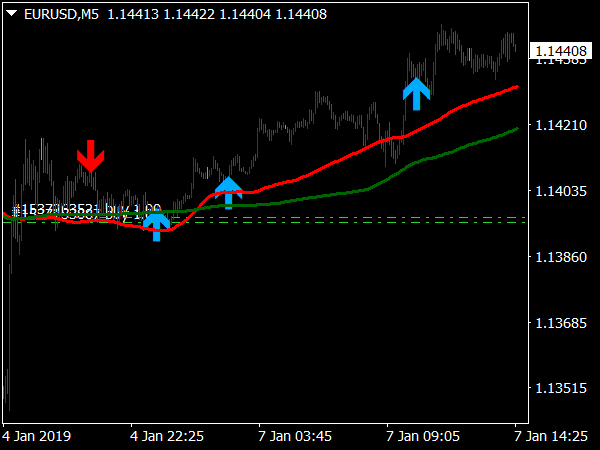 Fakey Pattern Trading System for MT4