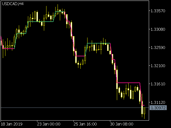 Filtered Price Indicator for MetaTrader 5