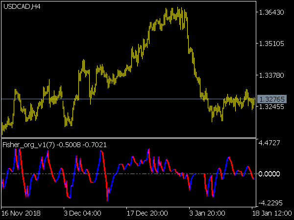 Fisher Org Indicator for MetaTrader 5