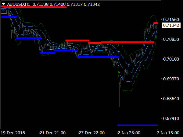 Fractals SR with Double Bands for MetaTrader 4