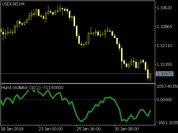 Hurst Oscillator for MetaTrader 5