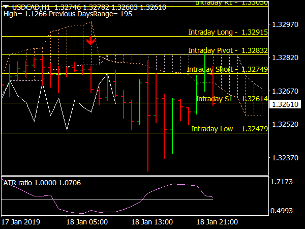 Ichimoku Kinko Hyo with ATR Ratio for MetaTrader 4