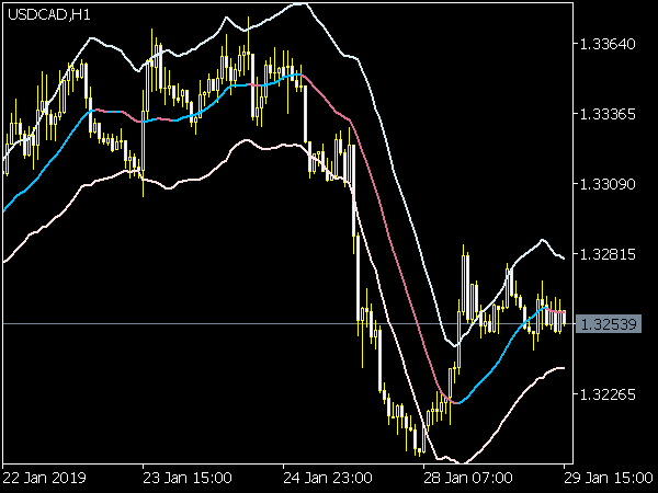 Keltner Channel Indicator for MT5