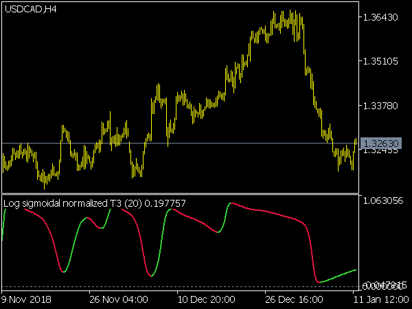 Log Sigmoidal Normalized Indicator for MetaTrader 5