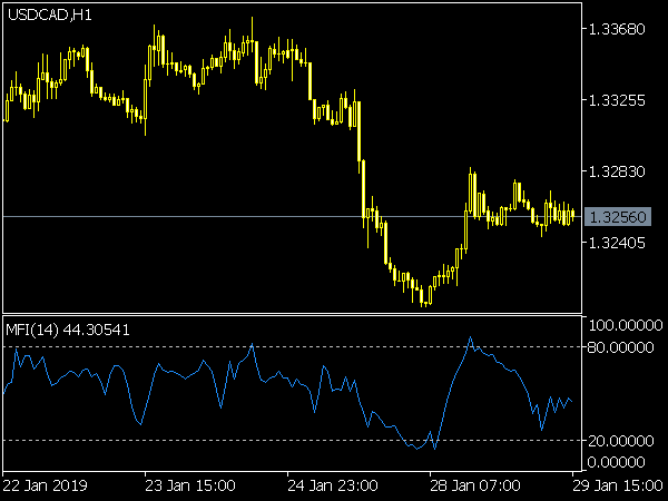 MFI Indicator for MetaTrader 5