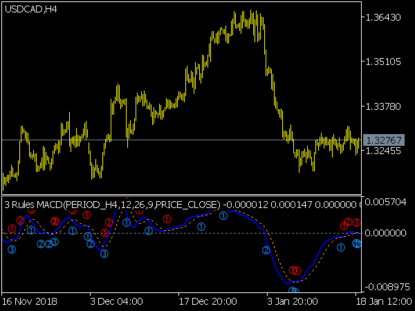 Minions 3 Rules MACD Patterns for MetaTrader 5