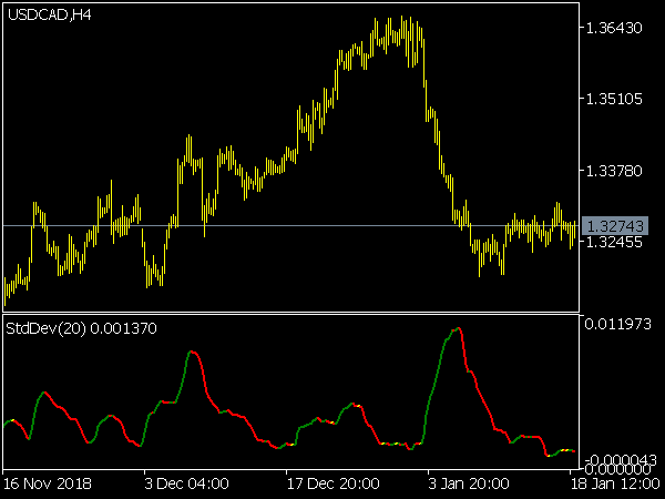 Modified StdDev Indicator for MetaTrader 5