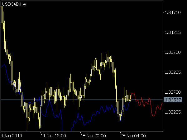 Nearest Neighbor Weighted Indicator for MetaTrader 5