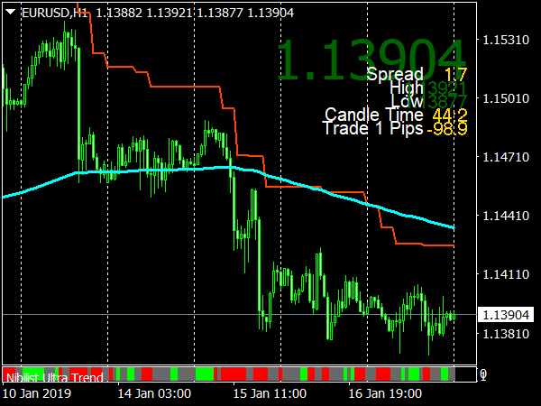 Nihilist Ultra Trend & Pip Counter for MetaTrader 4