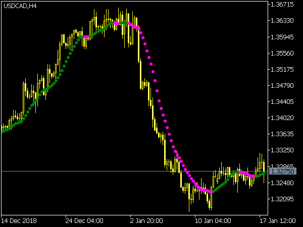 Nonlagdot Indicator for MetaTrader 5