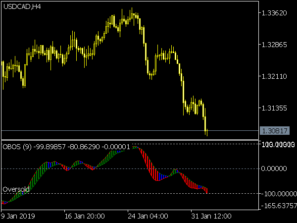 OBOS Indicator for MetaTrader 5