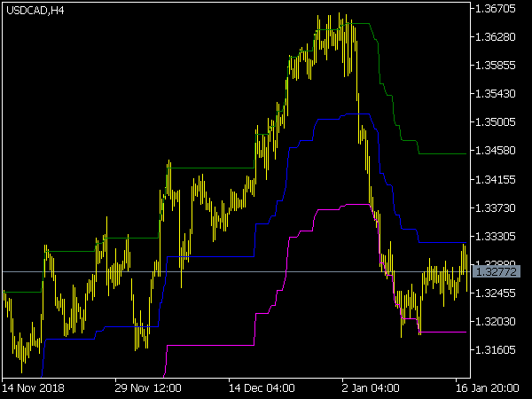 Percentage Crossover Channel for MetaTrader 5