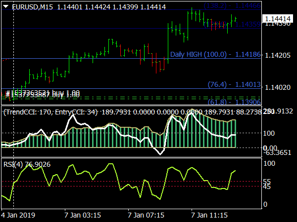 PET-D Scalping System for MetaTrader 4