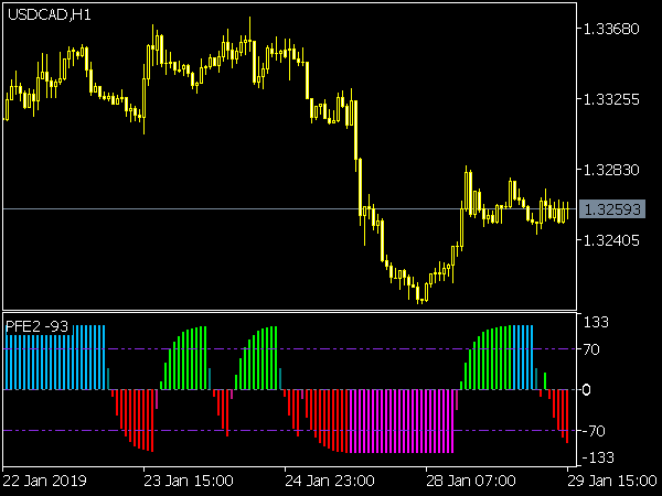 PFE2 Indicator for MT5