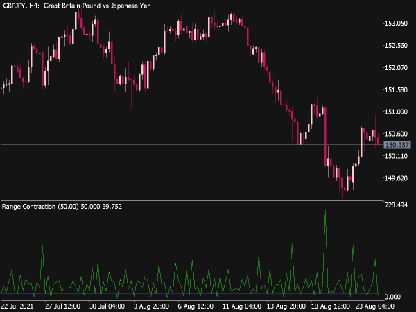 Range Contraction Indicator for MT5