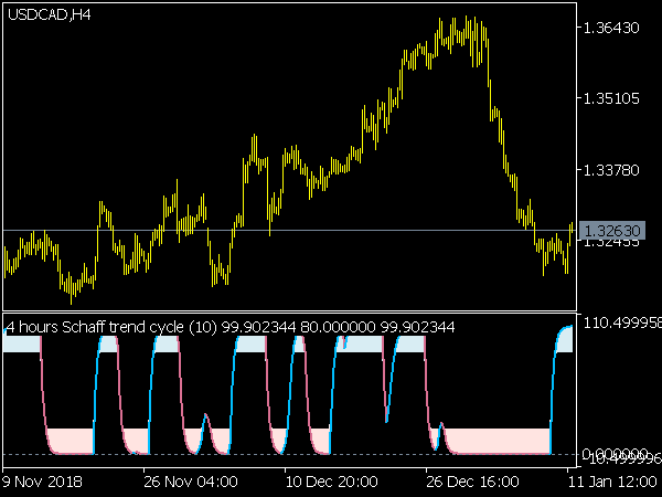 Schaff Trend Cycle Indicator for MT5