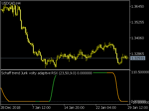 Schaff Trend Jurik Volty Adaptive RSX for MetaTrader 5