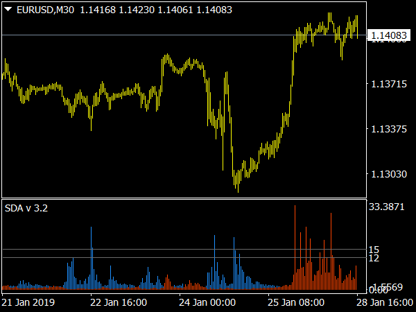 SDA V 3.2 Indicator for MetaTrader 4