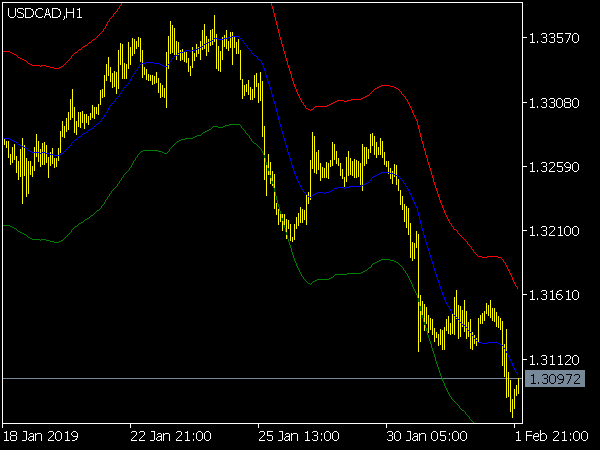 Simple Decycler Indicator for MT5