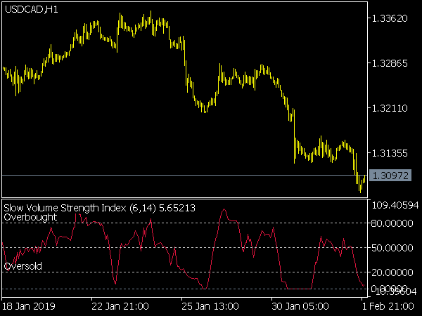 Slow Volume Strength Index for MetaTrader 5