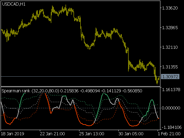 Spearman Rank Indicator for MetaTrader 5