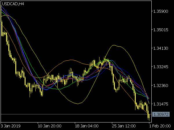 Spectr Indicator for MT5