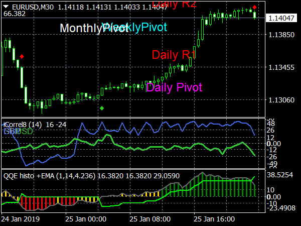 SSS Trading System for MT4