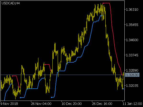 STD Trend Envelopes of Averages for MetaTrader 5