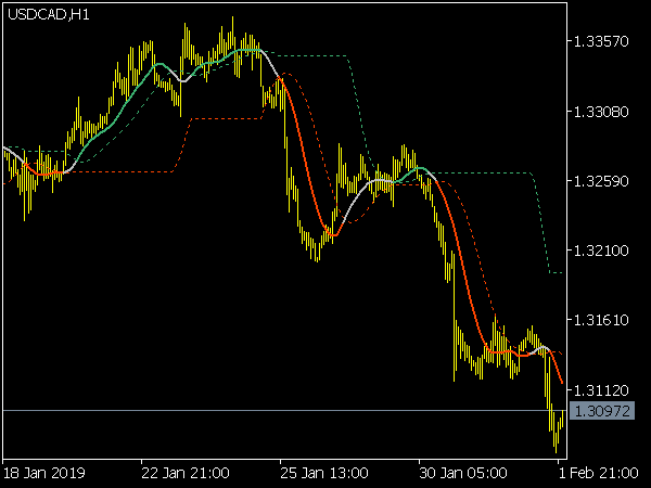 Stripped T3 Levels Indicator