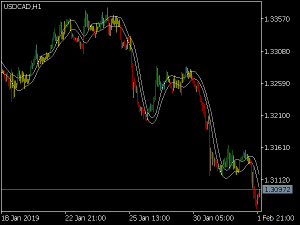 T3 Price Overlay Indicator for MetaTrader 5