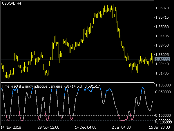 Time Fractal Energy Adaptive Laguerre RSI for MetaTrader 5