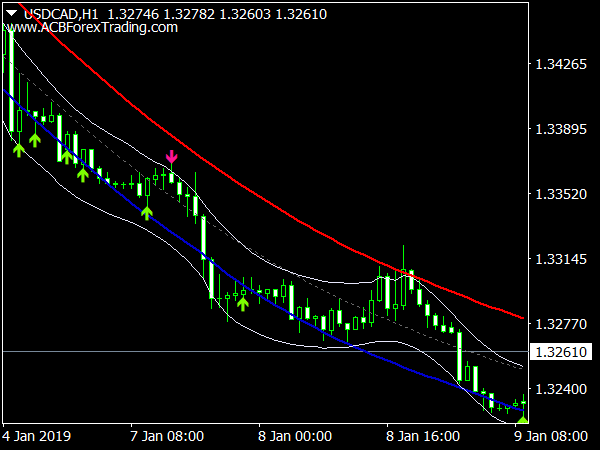 TMA Bands with Stochastic for MetaTrader 4