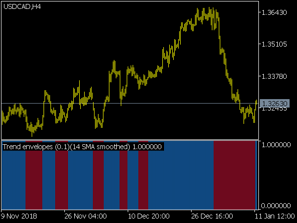 Trend Envelopes Oscillator for MT5