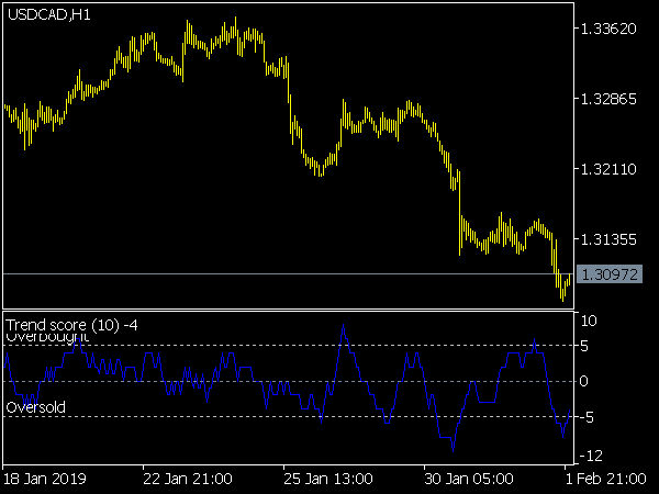 Trend Score Oscillator for MetaTrader 5