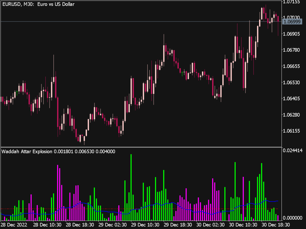 Waddah Attar Explosion Indicator for MT5