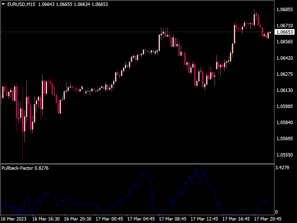 Pullback Factor Indicator for MT4