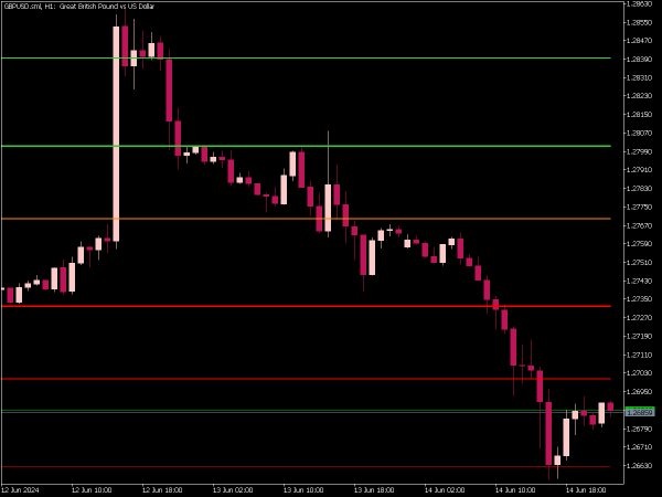 Pivot Point Indicator for MT5