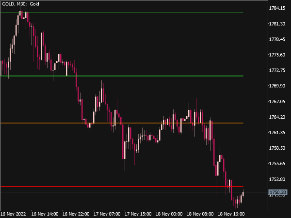 Pivot Points Indicator for MT5