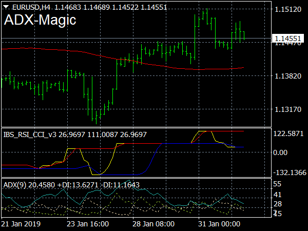 ADX Magic System for MetaTrader 4