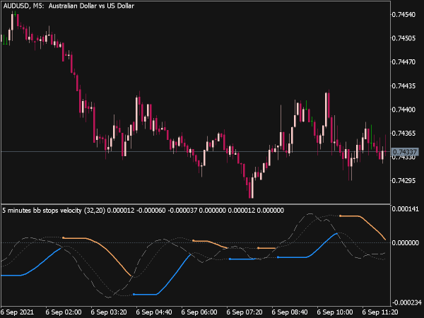 BB Stops Velocity Indicator for MT5