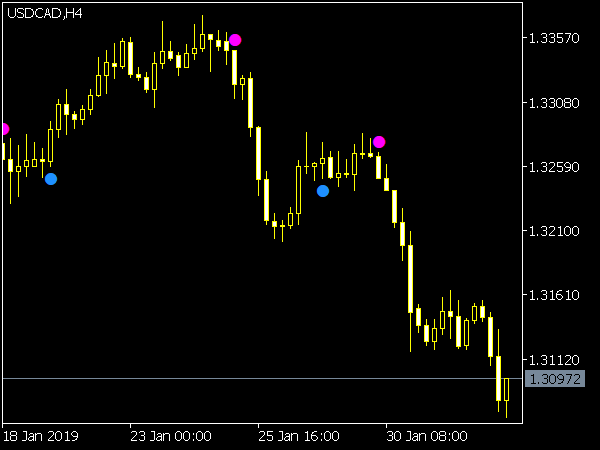 Beginner Indicator for MetaTrader 5