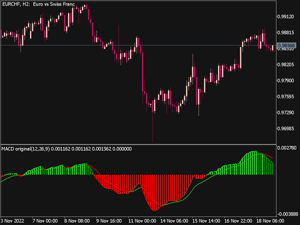 Color MACD MTF Indicator for MT5