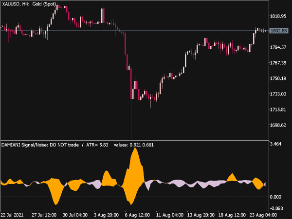 Damiani Volatmeter Indicator for MT5