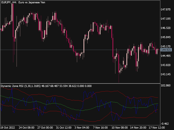 Dynamic Zone RSI Oscillator for MT5