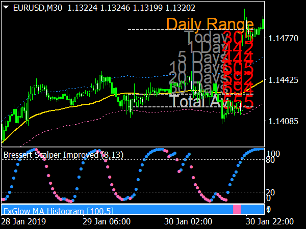 FF Scalper System for MetaTrader 4