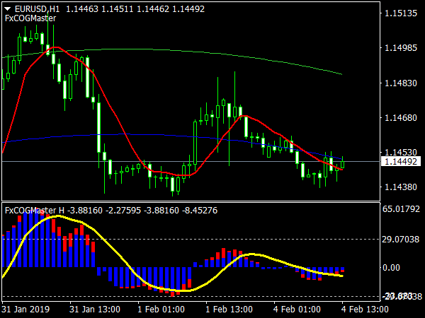 FX COG Master System for MetaTrader 4