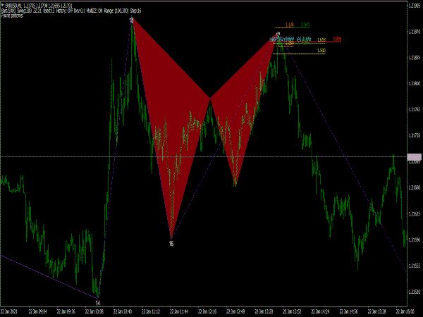 Harmonic Pattern Scanner Indicator for MT4