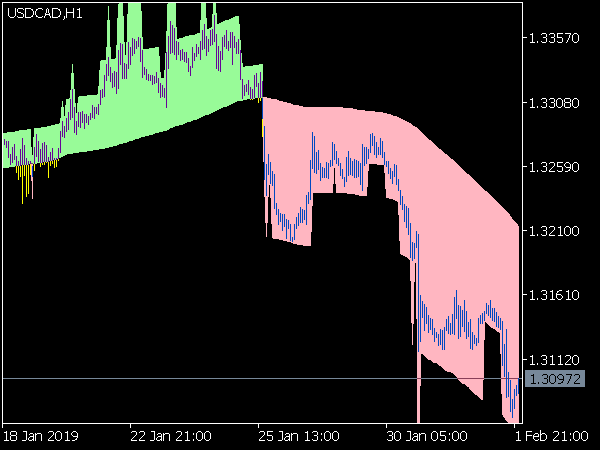 Karpenko Indicator for MT5