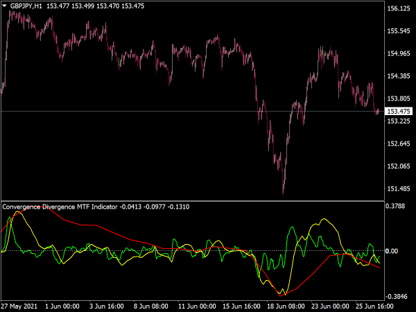 mt4-convergence-divergence-mtf-indicator