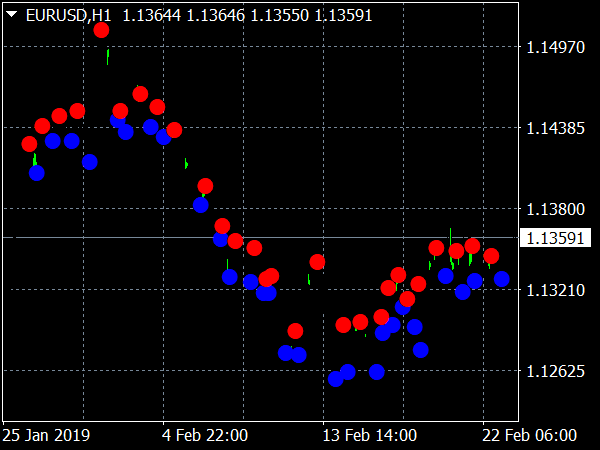 Neuro Impulse Indicator for MetaTrader 4